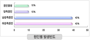 κ ߻- κҸ 10%,  10%,   40%,   40%